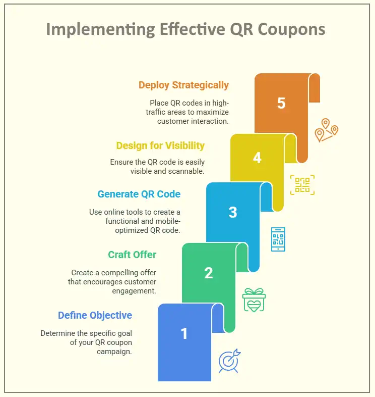 Implementing QR Coupons